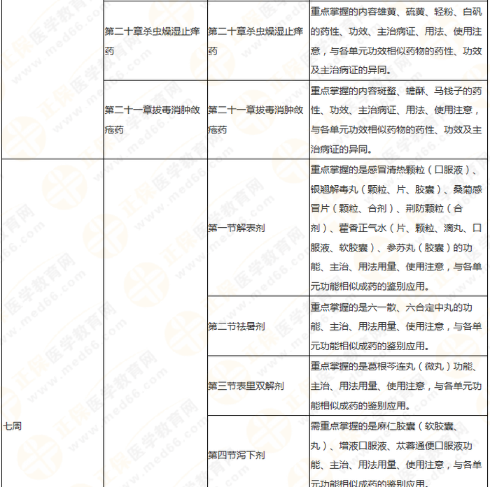 11周拿下執(zhí)業(yè)藥師《中/藥二》 這份備考計劃表考生務(wù)必收藏！