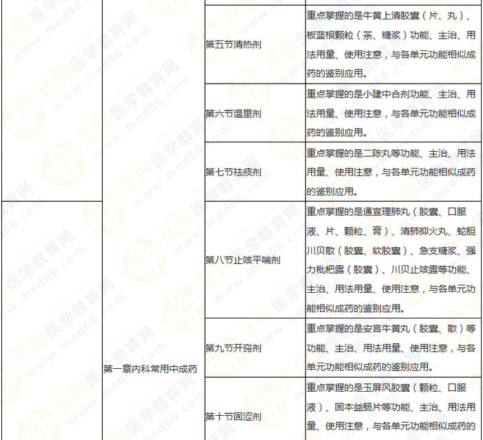 11周拿下執(zhí)業(yè)藥師《中/藥二》 這份備考計劃表考生務(wù)必收藏！