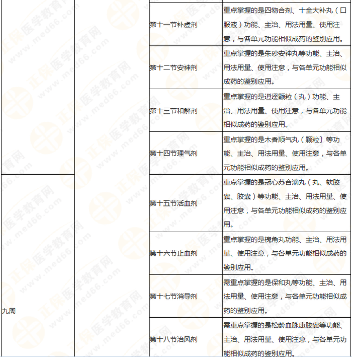 11周拿下執(zhí)業(yè)藥師《中/藥二》 這份備考計劃表考生務(wù)必收藏！