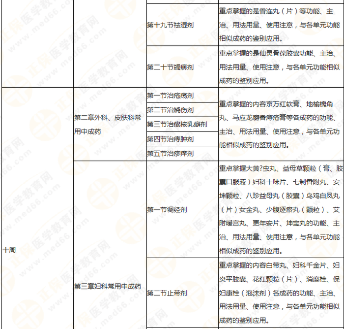 11周拿下執(zhí)業(yè)藥師《中/藥二》 這份備考計劃表考生務(wù)必收藏！