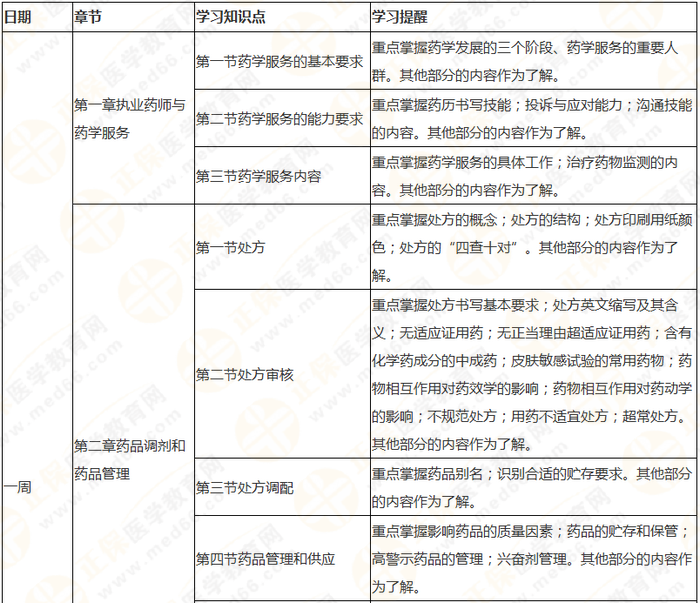 8周拿下執(zhí)業(yè)藥師《中/藥綜》 這份備考計劃表 穩(wěn)準(zhǔn)狠！