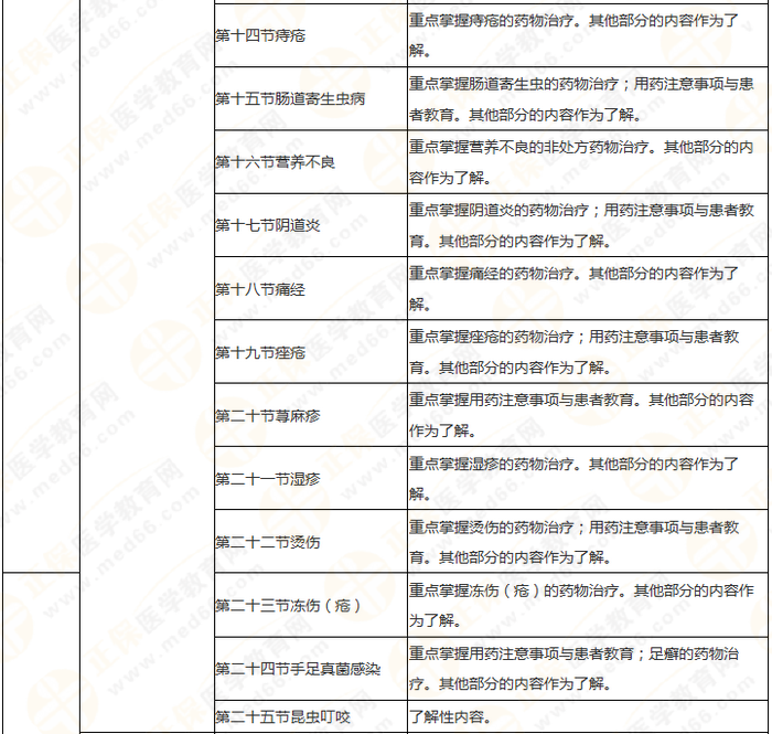 執(zhí)業(yè)藥師《藥綜》教材框架 理清思路 提高學習效率！