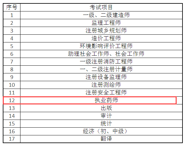 2019執(zhí)業(yè)藥師考試——考后資格審核或成最大難關(guān)！