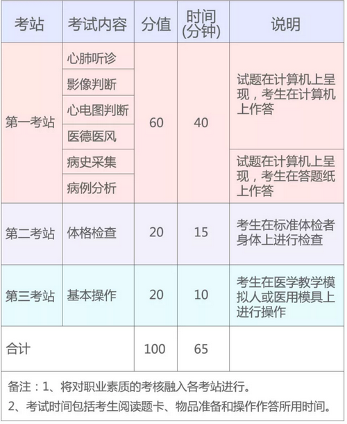 2019年國(guó)家醫(yī)師資格實(shí)踐技能考試（湖北考區(qū)）考生須知！