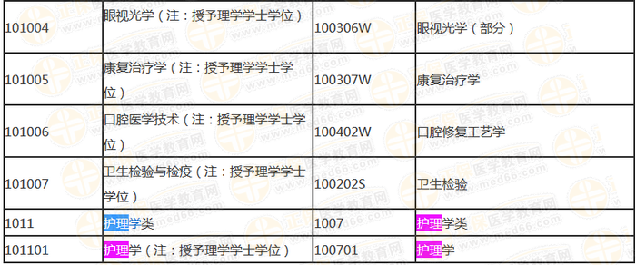 國家執(zhí)業(yè)藥師資格考試報考專業(yè)參考目錄內(nèi)容截?。ū究疲? height=