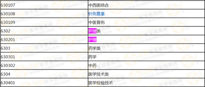 國家執(zhí)業(yè)藥師資格考試報考專業(yè)參考目錄內(nèi)容截取（本科）