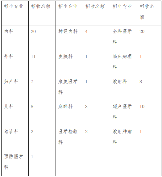 海南醫(yī)學(xué)院第二附屬醫(yī)院2019年住院醫(yī)師規(guī)范化培訓(xùn)招生安排