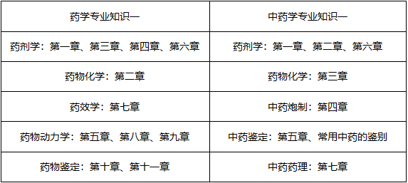 7月報名！執(zhí)業(yè)藥師才記了三分之一，這樣學來的及！