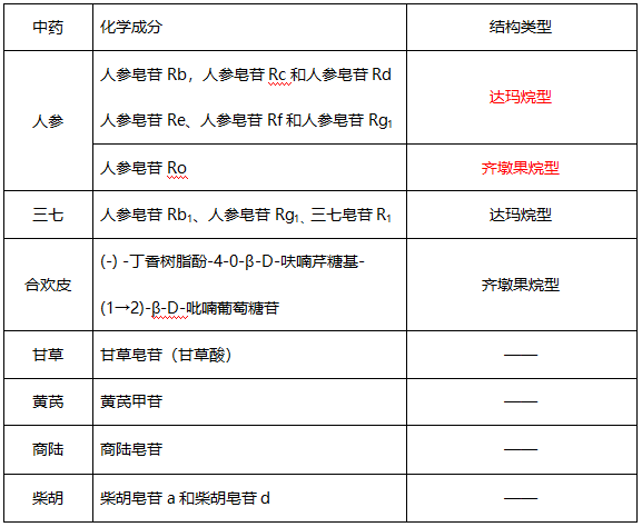 執(zhí)業(yè)藥師中藥化學(xué)重難點(diǎn)解讀（二）：皂苷類(lèi)化合物