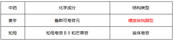 執(zhí)業(yè)藥師中藥化學(xué)重難點(diǎn)解讀（二）：皂苷類(lèi)化合物