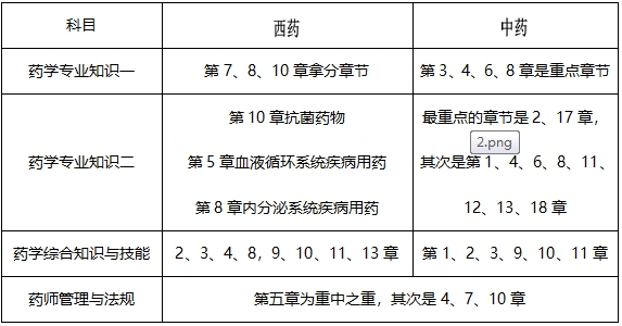 7月報名！執(zhí)業(yè)藥師才記了三分之一，這樣學來的及！