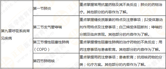 執(zhí)業(yè)藥師《藥學(xué)綜合知識與技能》突出以用定考，這8個章節(jié)分值達94分！