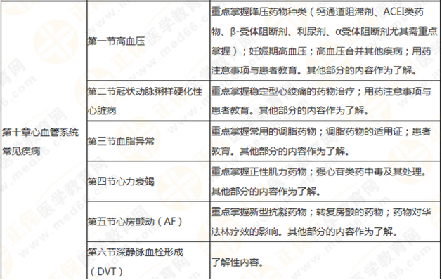 執(zhí)業(yè)藥師《藥學(xué)綜合知識與技能》突出以用定考，這8個章節(jié)分值達94分！