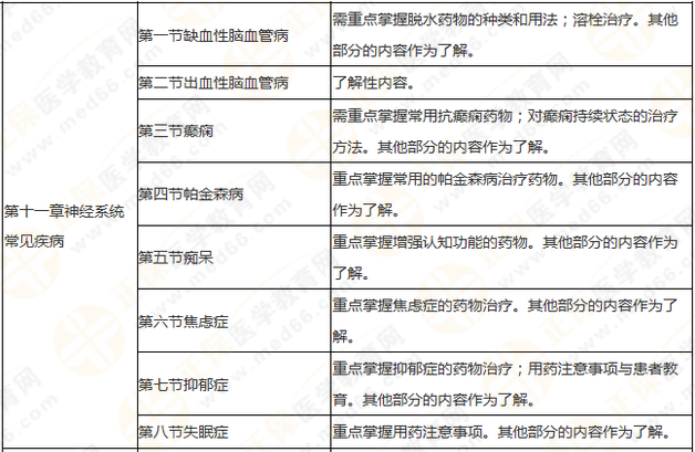 執(zhí)業(yè)藥師《藥學(xué)綜合知識與技能》突出以用定考，這8個章節(jié)分值達94分！