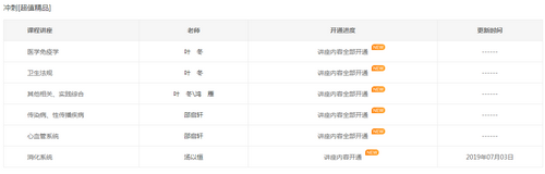 2019年臨床執(zhí)業(yè)醫(yī)師沖刺精講階段課程已開通，大家抓緊時(shí)間復(fù)習(xí)！