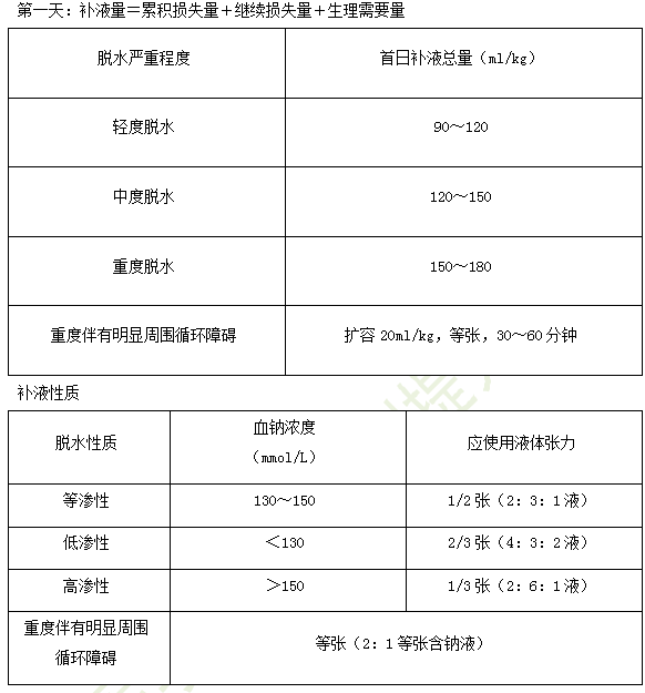 臨床助理醫(yī)師備考重點-小兒結核性腦膜炎、消化系統(tǒng)疾病