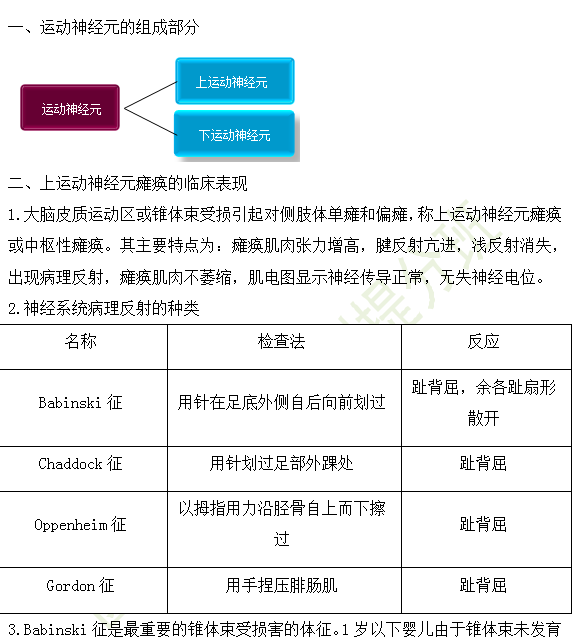 2019年臨床執(zhí)業(yè)醫(yī)師精神神經(jīng)系統(tǒng)高頻考點(diǎn)匯總第4期