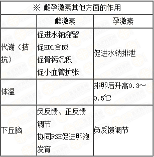 雌、孕激素的生理作用及附性器官的周期性變化