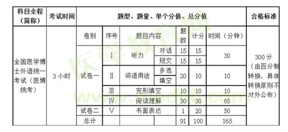 全國醫(yī)學考博統(tǒng)試題型介紹及分值比例