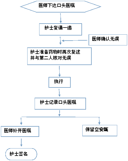 緊急情況下口頭醫(yī)囑制度與執(zhí)行流程