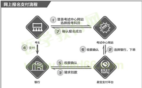 國際眼科醫(yī)師考試繳費示意圖