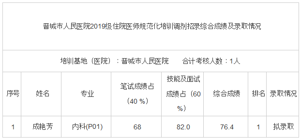 晉城市人民醫(yī)院2019級住院醫(yī)師規(guī)范化培訓調(diào)劑招錄綜合成績及錄取情況