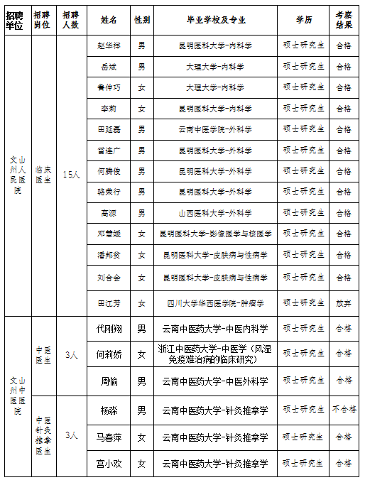 文山州衛(wèi)健委關(guān)于2019年直屬事業(yè)單位緊缺人才招聘考察體檢結(jié)果及擬聘人員公示