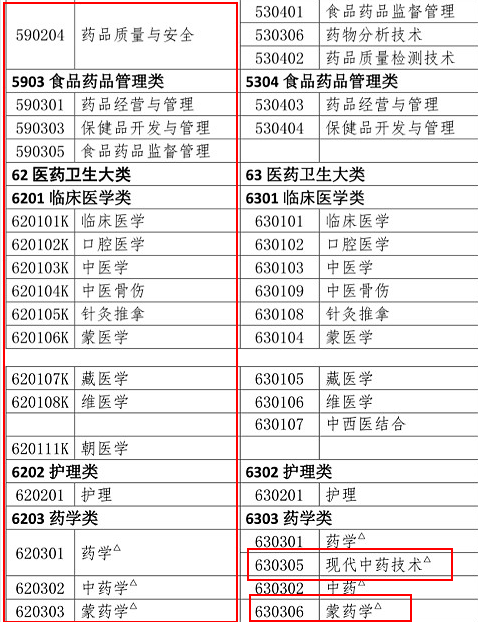 2019年執(zhí)業(yè)藥師報(bào)考專業(yè)目錄：新增專業(yè)匯總！