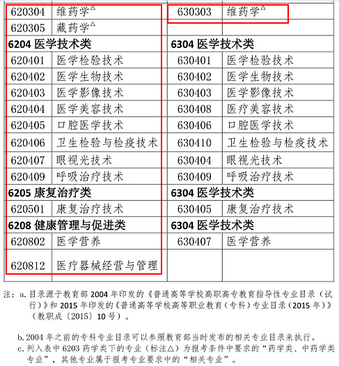 2019年執(zhí)業(yè)藥師報(bào)考專業(yè)目錄：新增專業(yè)匯總！