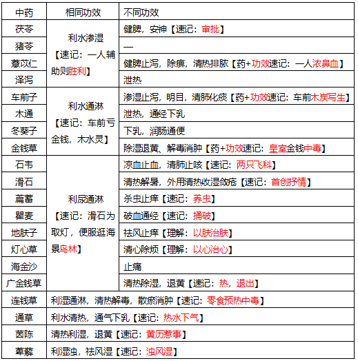 五分鐘帶你快速掌握執(zhí)業(yè)藥師《中藥二》利水滲濕藥