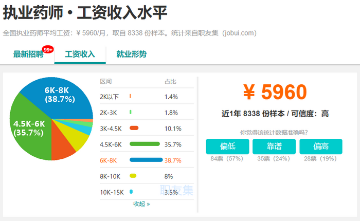 2019年，執(zhí)業(yè)藥師成為最有前景職業(yè)之一！