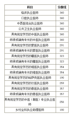 執(zhí)業(yè)醫(yī)師證考多少分就能及格？