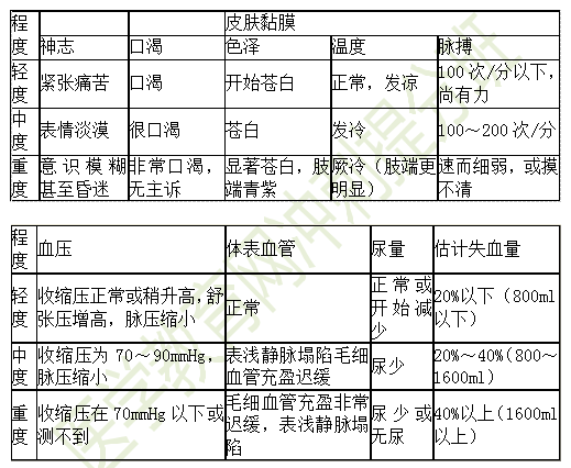 休克不同程度的表現(xiàn) 