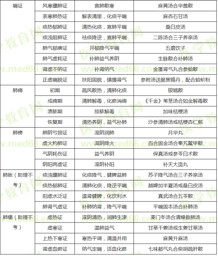 中醫(yī)內(nèi)科?？疾∽C辨證論治