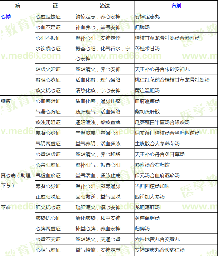 中醫(yī)內(nèi)科?？疾∽C辨證論治