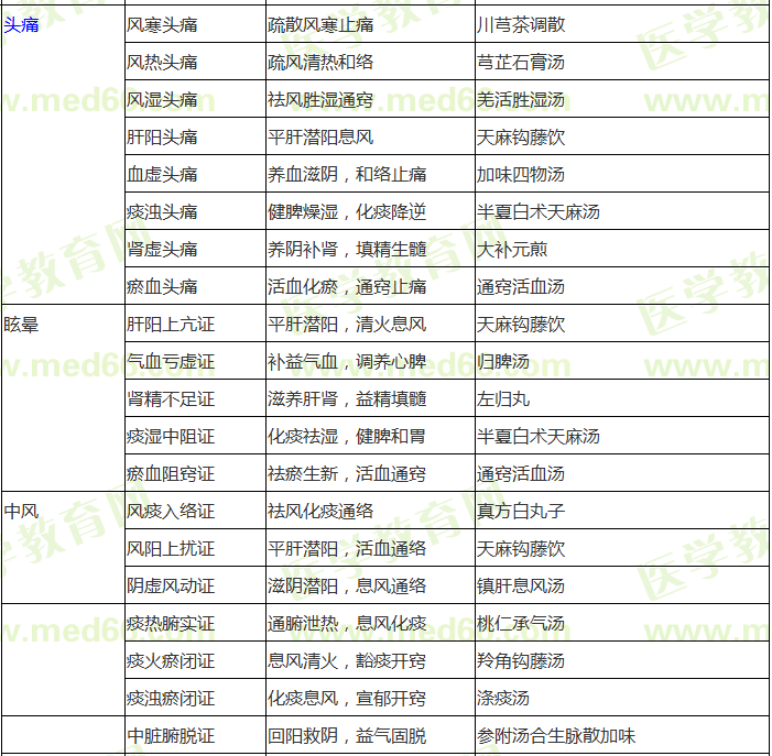 中醫(yī)內(nèi)科?？疾∽C辨證論治