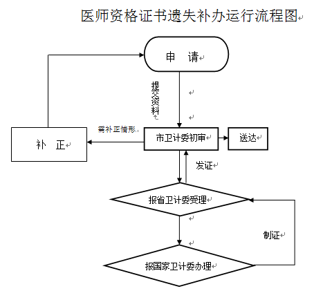 醫(yī)師資格補辦流程圖