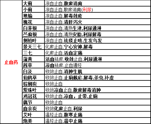 執(zhí)業(yè)藥師中藥功效總結(jié)之止血藥！