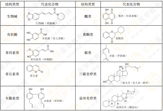 【私人珍藏】執(zhí)業(yè)藥師《中藥一》背誦版講義第三章！表格很多！