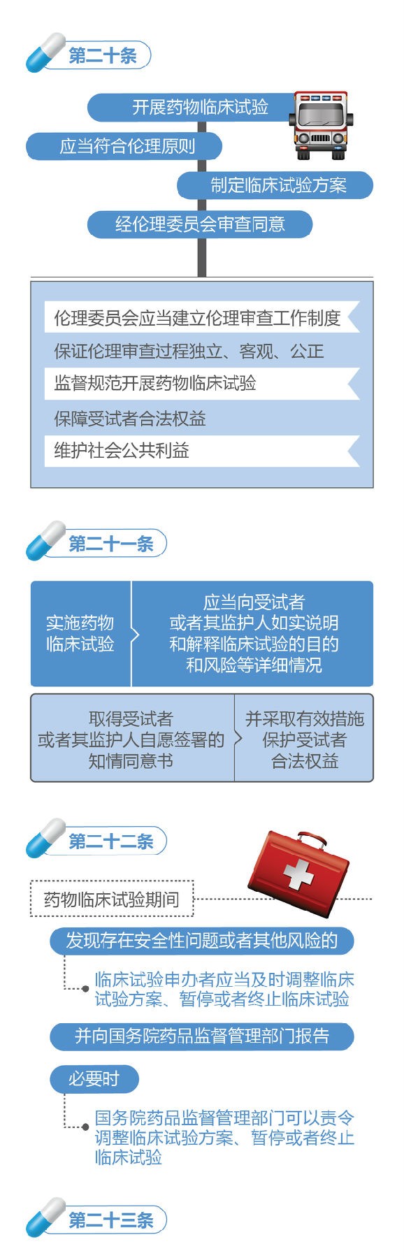 新修訂的《中華人民共和國藥品管理法》圖解政策（一）