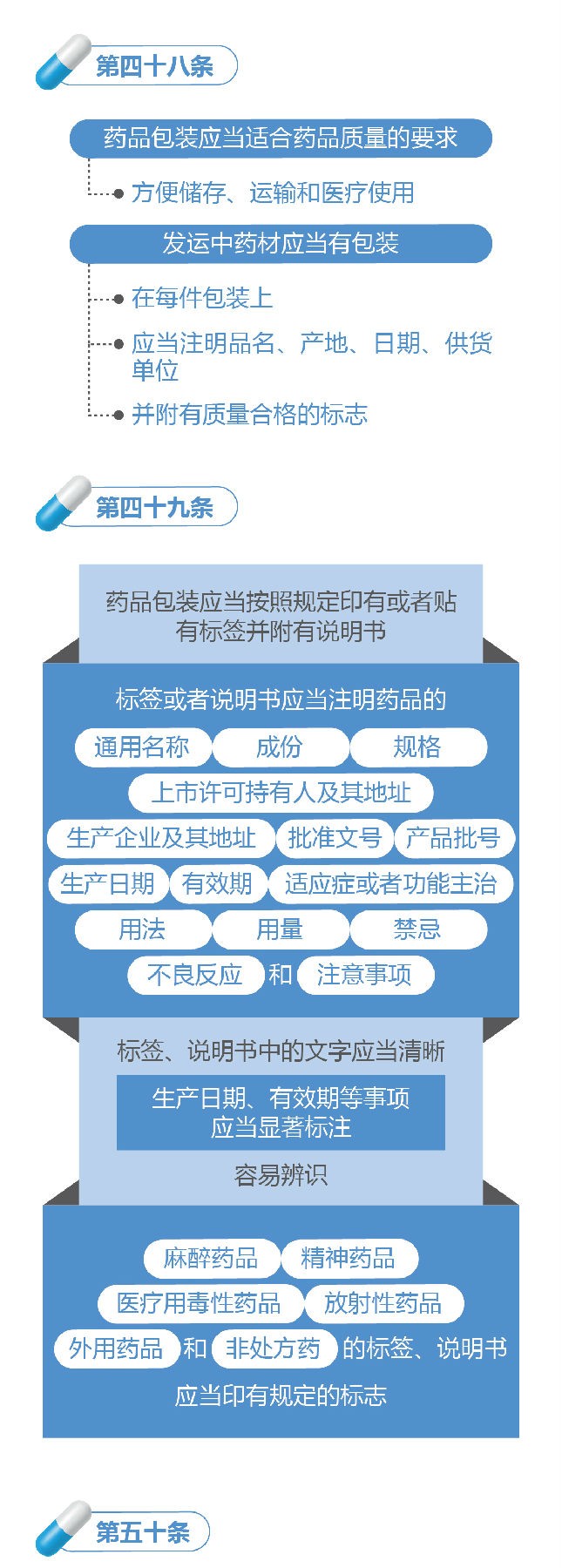 新修訂的《中華人民共和國藥品管理法》圖解政策（二）