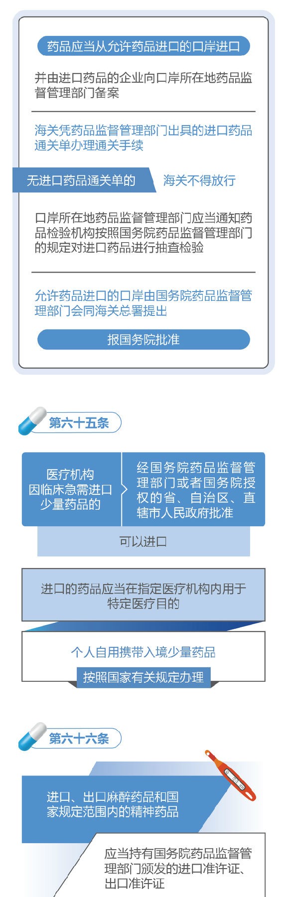 新修訂的《中華人民共和國藥品管理法》圖解政策（二）