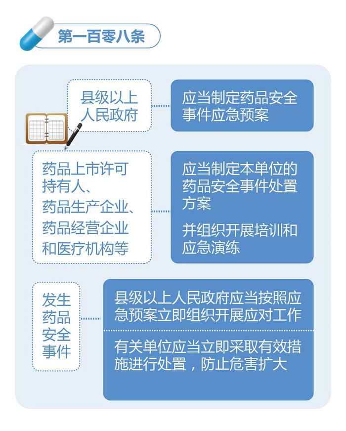 新修訂的《中華人民共和國(guó)藥品管理法》圖解政策（六）