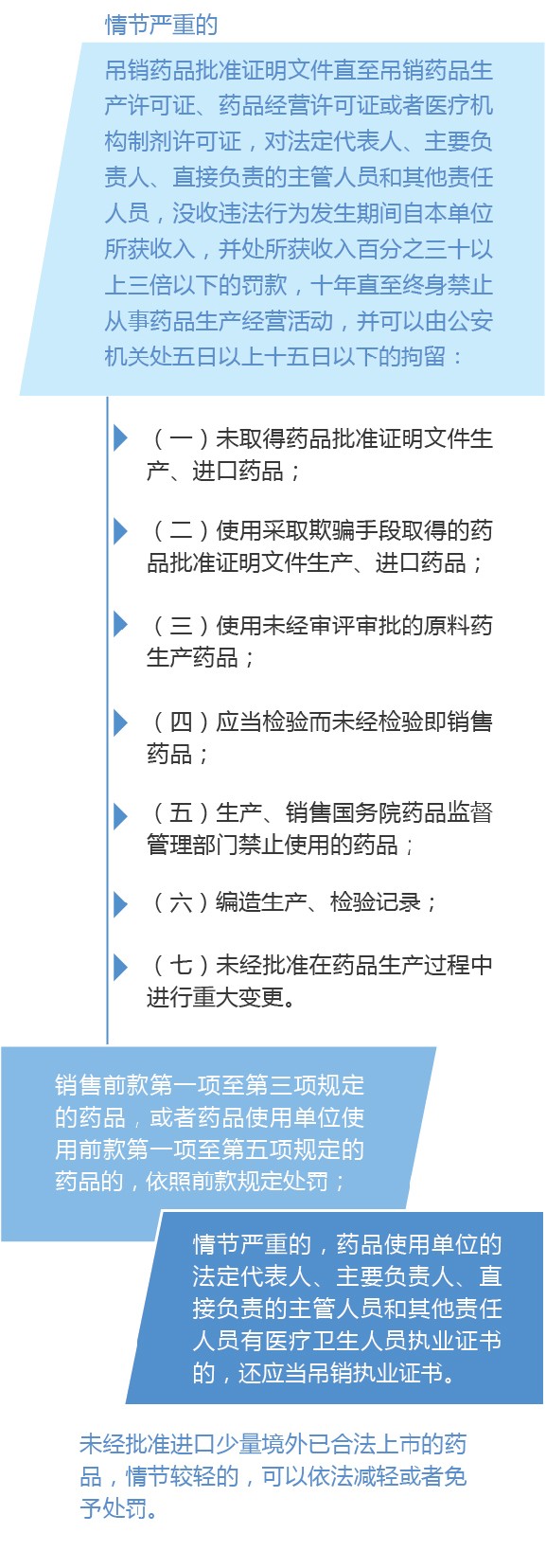 新修訂的《中華人民共和國(guó)藥品管理法》圖解政策（七）