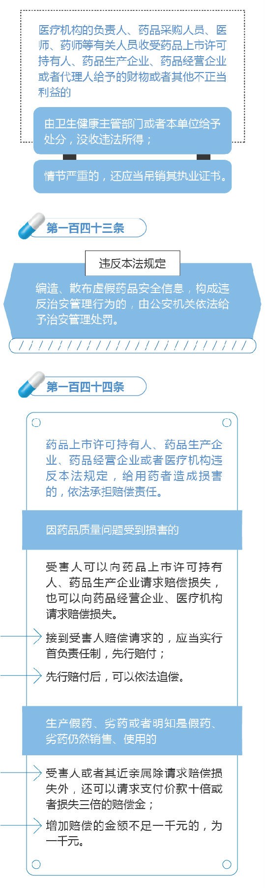 新修訂的《中華人民共和國藥品管理法》圖解政策（八）