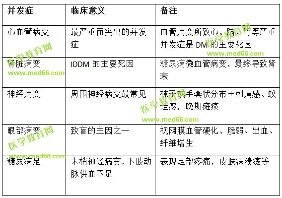 糖尿病慢性并發(fā)癥