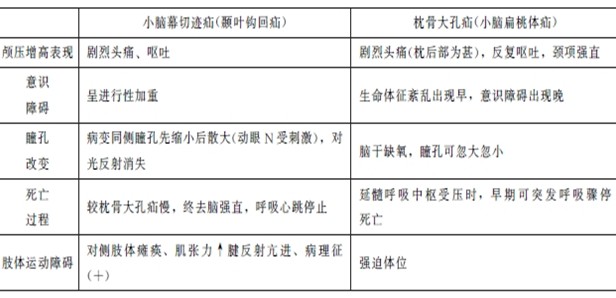 小腦幕切跡疝和枕骨大孔疝的區(qū)別