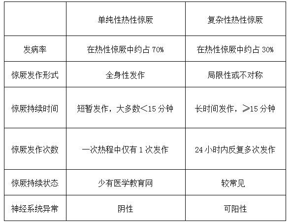 單純性與復雜性熱性驚厥的鑒別要點