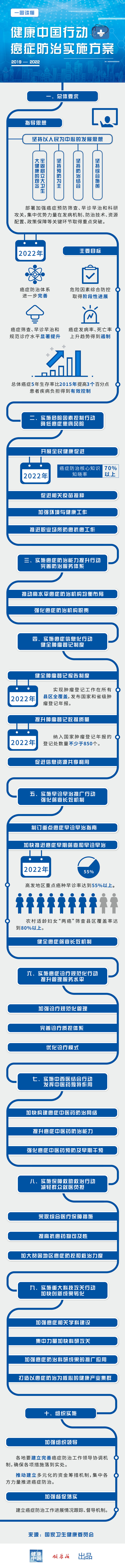 一圖讀懂：健康中國行動——癌癥防治實施方案（2019—2022年）