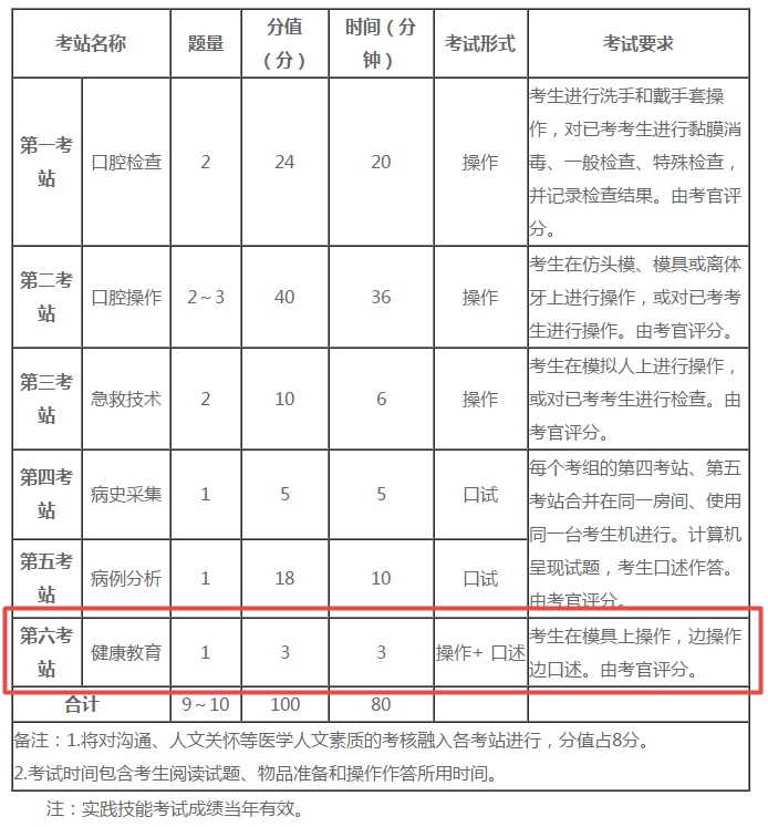 口腔執(zhí)業(yè)醫(yī)師實(shí)踐技能第六考站健康教育得分技巧！